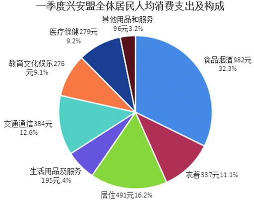 兴安盟gdp_一季度兴安盟人均可支配收入同比增长8.4