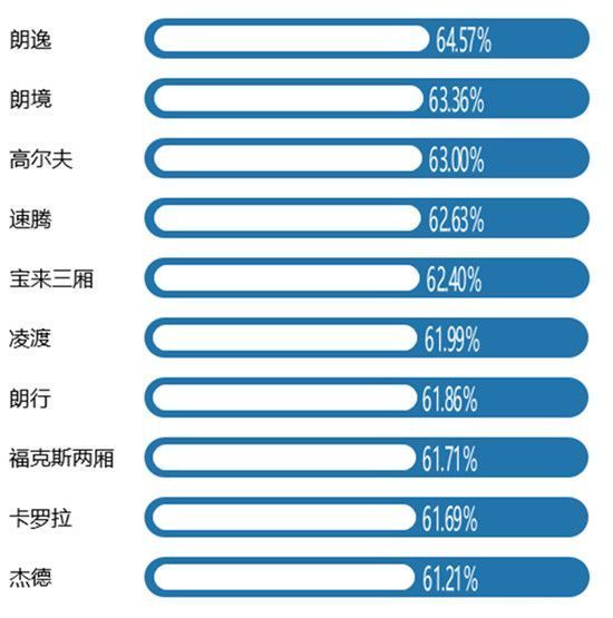 2017Q1中国乘用车保值率排名结果发布