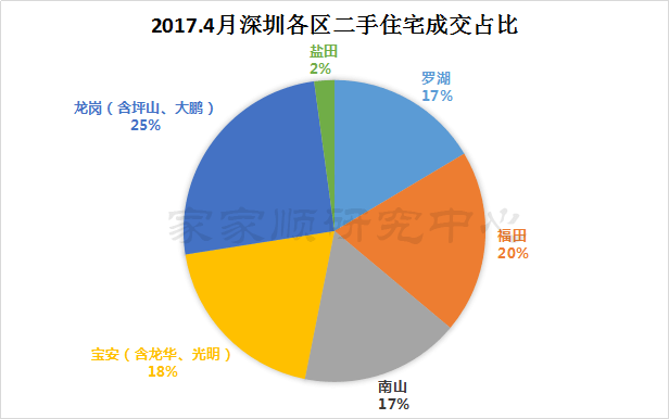 4月深圳楼市成交量回升二手房成交均价5.36万/