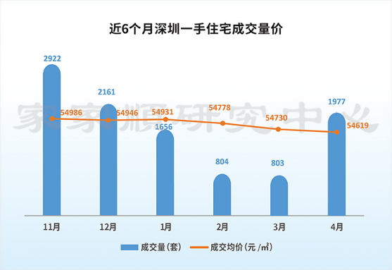 4月深圳楼市成交量回升二手房成交均价5.36万/