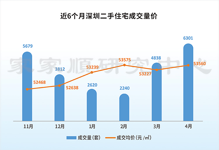 4月深圳楼市成交量回升二手房成交均价5.36万/