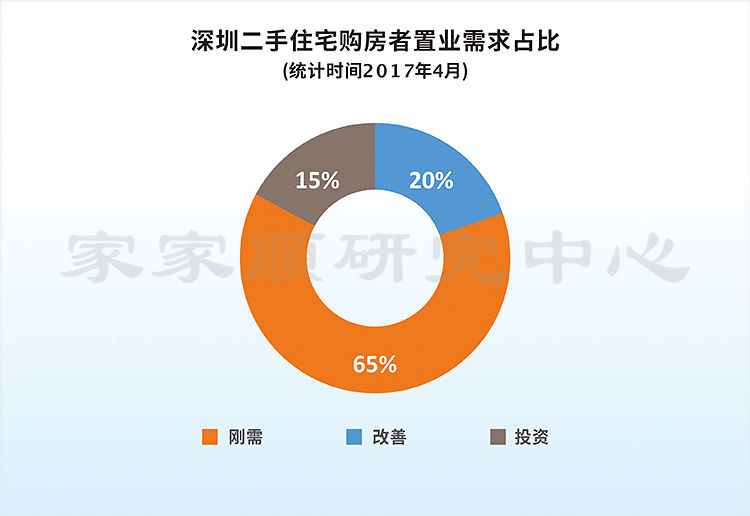 4月深圳楼市成交量回升二手房成交均价5.36万/