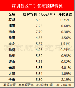 4月深圳楼市成交量回升二手房成交均价5.36万/