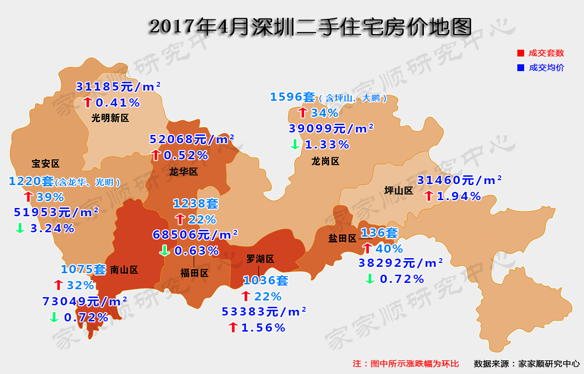 4月深圳楼市成交量回升二手房成交均价5.36万/