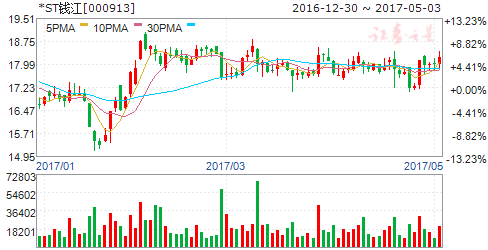 为扭亏突击卖股权 *ST钱江年报遭问询