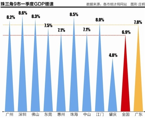 广东珠三角占全国gdp_广东珠三角农村自建房(2)