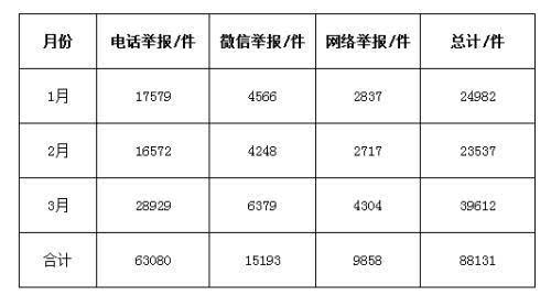 一季度全国环保举报88131件涉大气污染举报最多