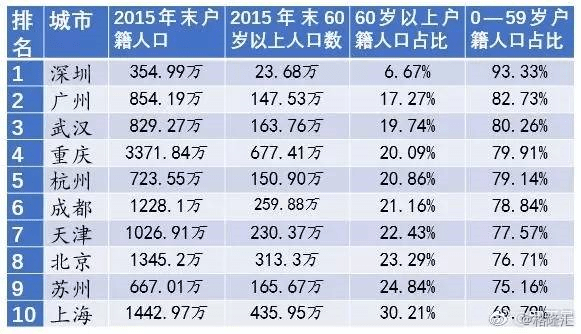 中国各省户籍人口排名_广东省各地市户籍人口最新排名,汕尾363.5万人,排在第十