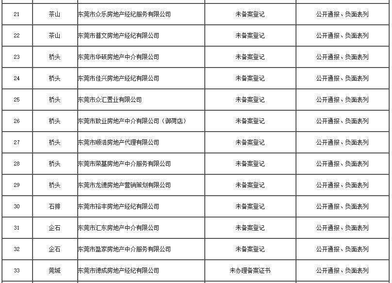 东莞市房管局通报 118家物管和中介违法违规