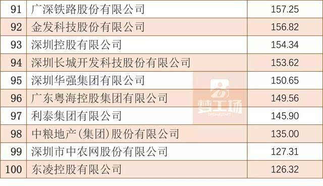 广东最强100家企业排行榜出炉深圳是最大赢家