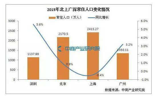 人口增长同比_同比增长图(2)