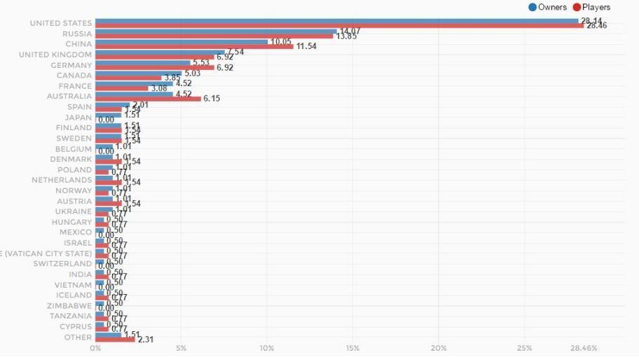 俄罗斯steam账号超过人口_俄罗斯卡戴珊账号(2)