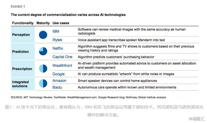 麦肯锡报告:中国人工智能的未来之路