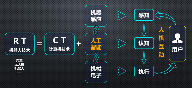 从ct到rt,需要人工智能技术与其它技术紧密合作完成"感知-认知-执行"