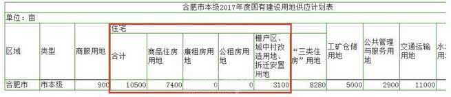 2017合肥国有建设用地供应计划出炉商住房7400亩