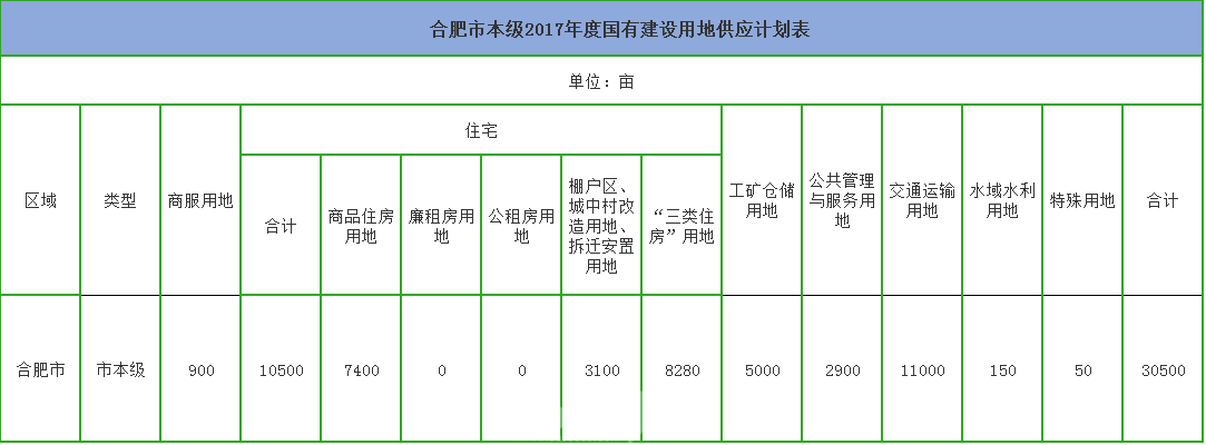 2017合肥国有建设用地供应计划出炉商住房7400亩