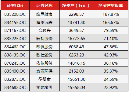 净资产增长率