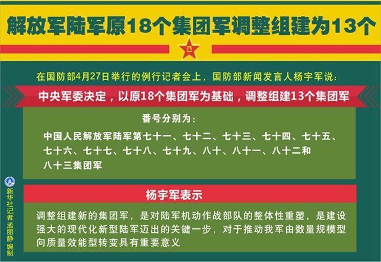 图表:解放军陆军原18个集团军调整组建为13个.