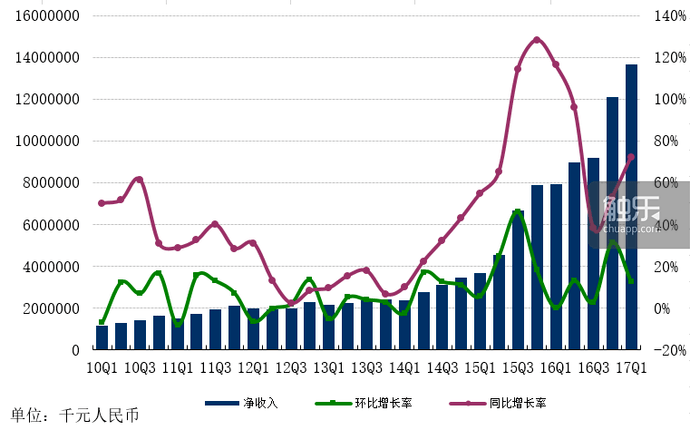 网易2017年Q1财报,游戏业务净收入首破百亿,