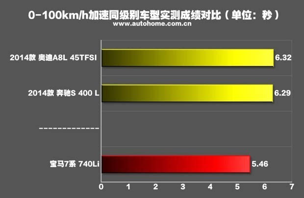 展现旗舰该有的气势测宝马740Li领先型