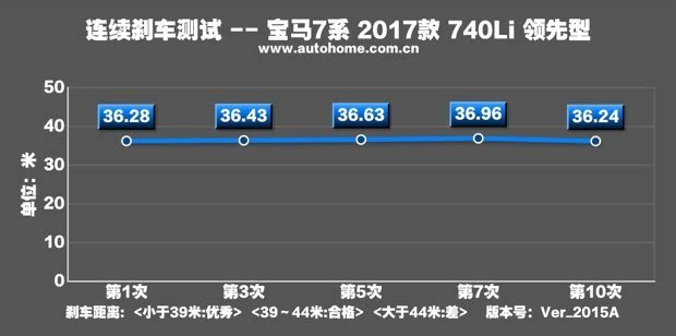 展现旗舰该有的气势测宝马740Li领先型