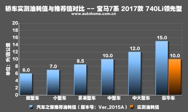 展现旗舰该有的气势测宝马740Li领先型