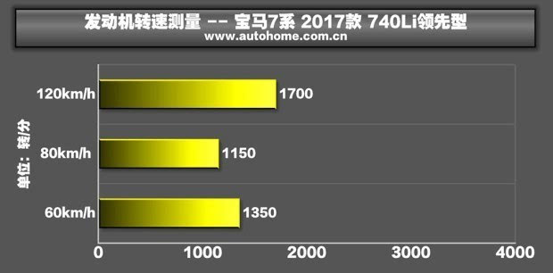 展现旗舰该有的气势测宝马740Li领先型