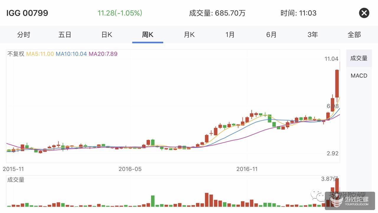 igg股票走势:《王国纪元》雪中送炭 深港通推上神坛