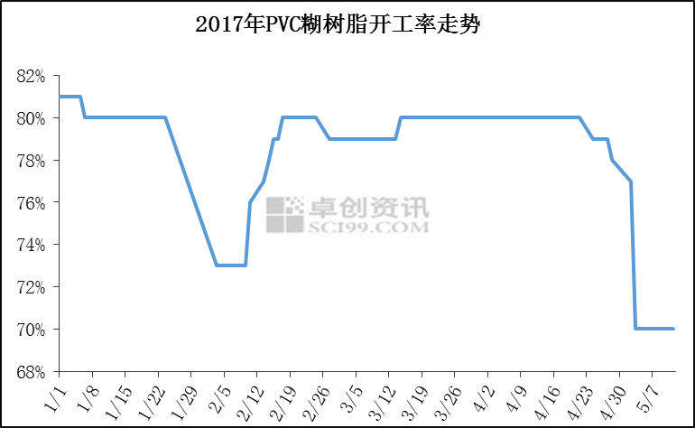 企业检修利好支撑 pvc糊树脂跌幅收窄