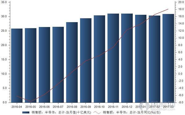 3月全球半导体销售额308.8亿美元 同比增长18