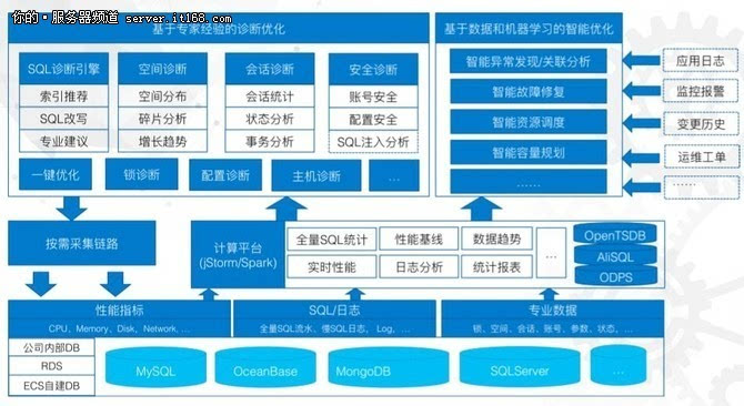 阿里乔红麟:数据库智能优化系统的探索