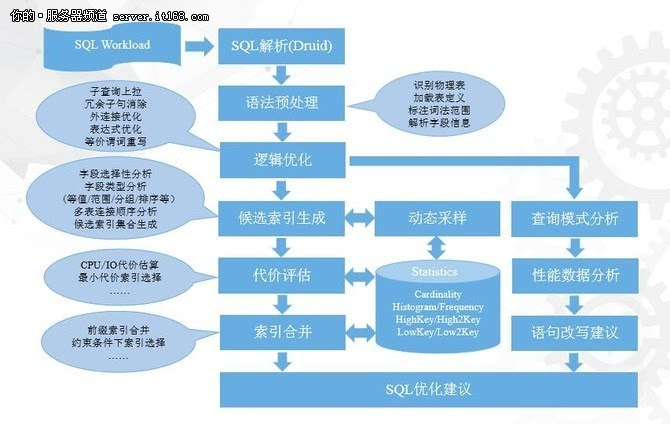 阿里乔红麟:数据库智能优化系统的探索