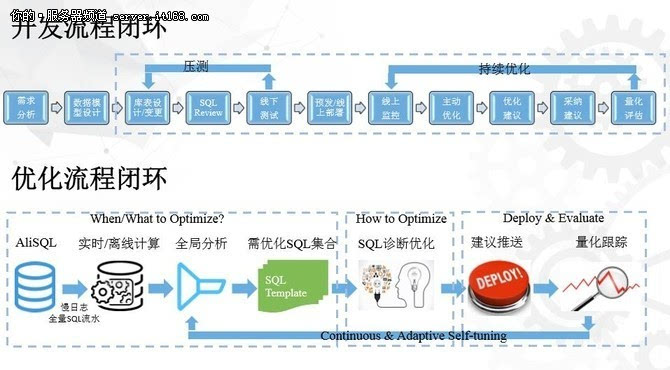 阿里乔红麟:数据库智能优化系统的探索