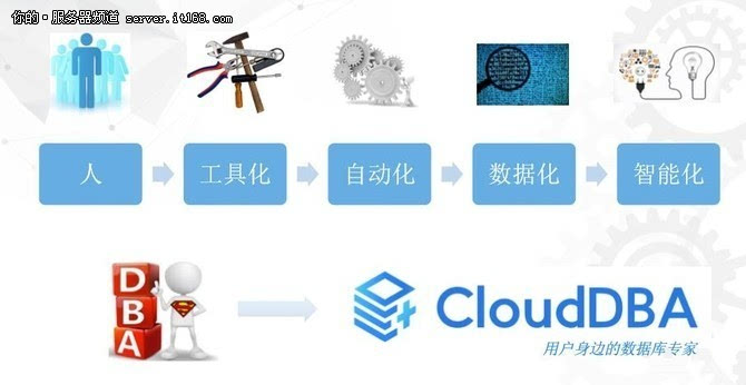 阿里乔红麟:数据库智能优化系统的探索