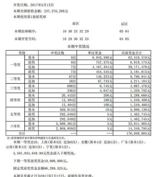 体彩大乐透开奖结果:第17054期开神号 上海或