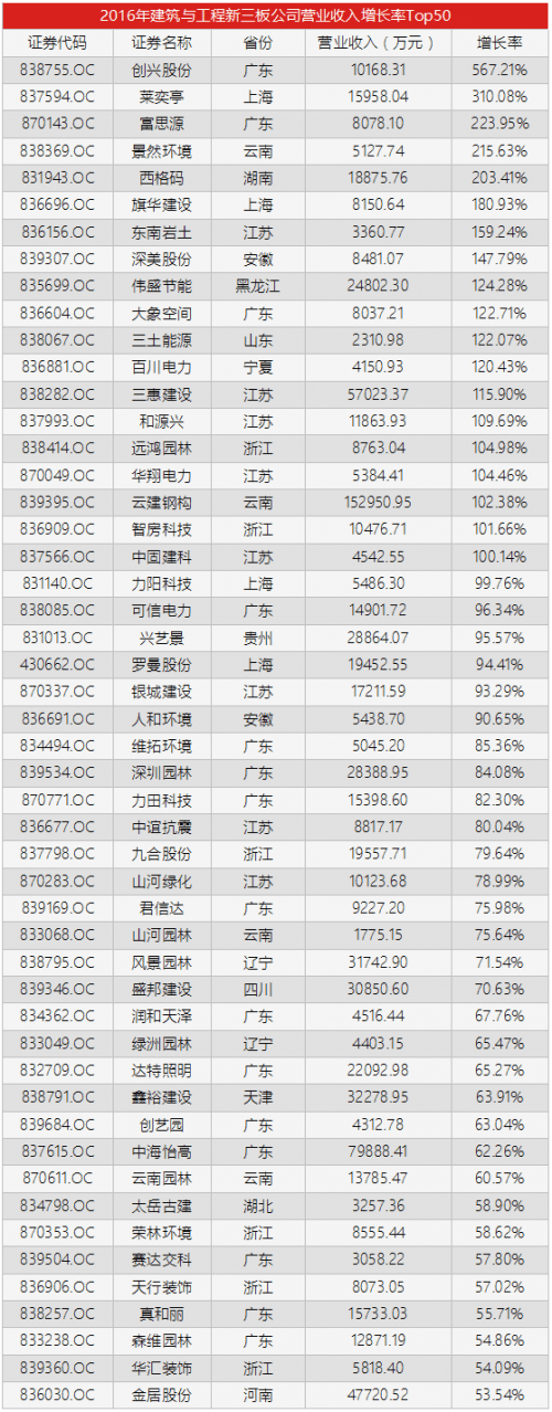 2016年建筑与工程行业新三板公司营业收入增长率Top50