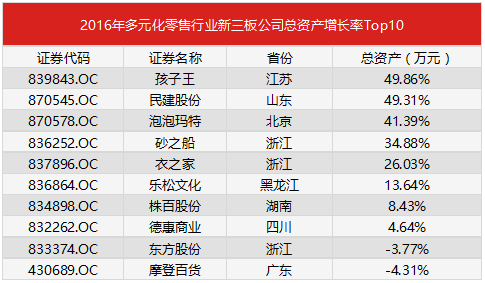 2016年多元化零售行业新三板公司总资产增长率Top10