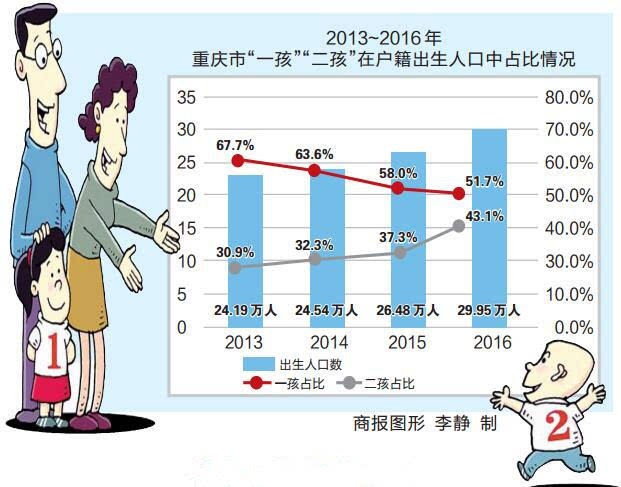 重庆人口构成_政策解读|重庆市人口红利犹在,人口结构变化扩大改善需求