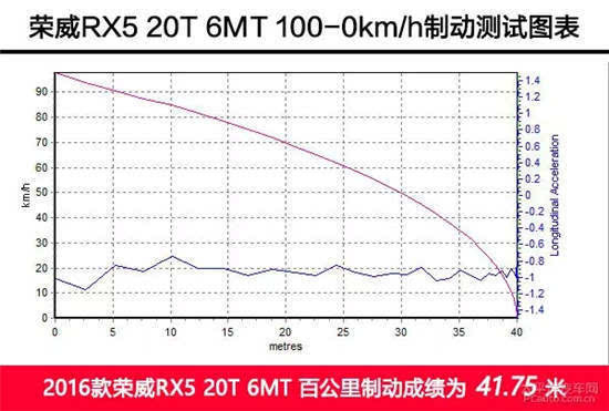 6MT/高配置评测荣威RX520T智惠版