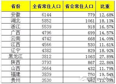 中国各省会人口_城市吸引力洗牌 中国人口迁移发生大转折 福州竟被泉州赶超