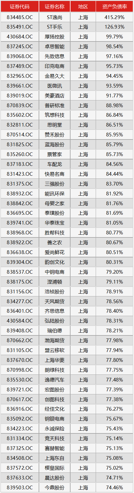 2016年上海市新三板资产负债率top100高中海上军神图片
