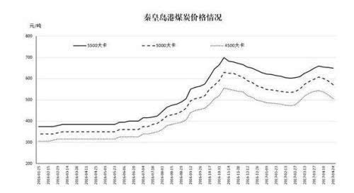 4月份能源生产情况:原煤产量恢复性增长价格回落