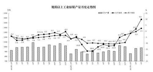 4月份能源生产情况:原煤产量恢复性增长价格回落