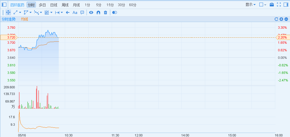 港股异动 msci中国指数纳入3港股 美图公司(01357)现涨0.97%