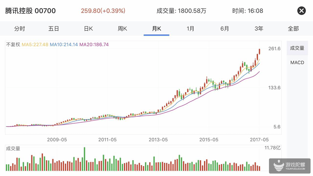 假如你当时买60万的腾讯股票,今天能全款买下深圳40套房_搜狐网
