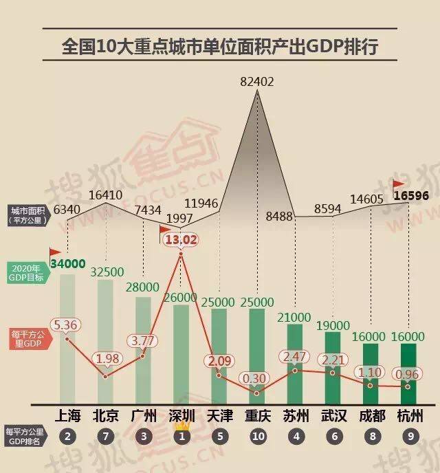 深圳房价全国gdp_热点 只需13万5,你就能住进全国房价第四的城市(3)