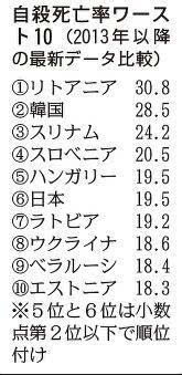 自杀排行_日本自杀死亡率世界排名第六发达国家中最高