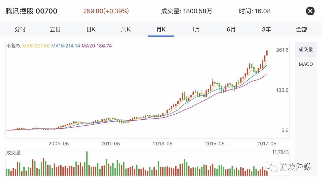 假如你当时买60万的腾讯股票,今天能全款买下深圳40套房