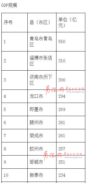 山东各市20202季度gdp_山东地图全图各市各县(2)