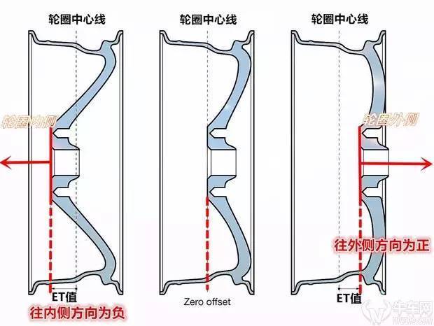 用什么et值改轮圈?只有计算才能解决你的改装疑惑!